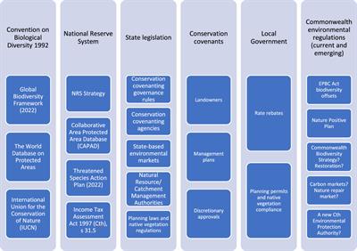 Evaluating successes and challenges for effective governance of privately protected areas in Australia